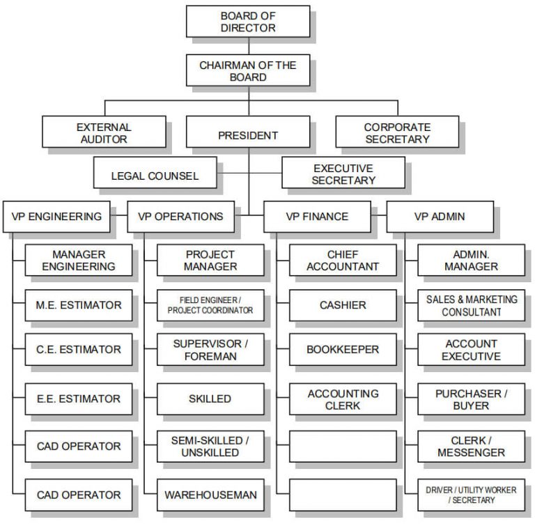 Organizational Chart - Commbuilders